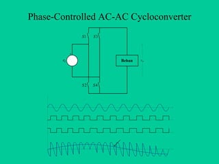 Phase-Controlled AC-AC Cycloconverter
                S1   S3


            +
       ei                 Beban   vo




                S2   S4
 