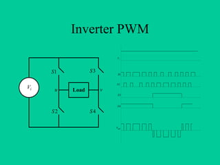 Inverter PWM
                           Vi




     S1          S3
                           S1


                          S2
Vi    u               v
          Load
                           S3



                           S4

     S2          S4

                          v uv
 