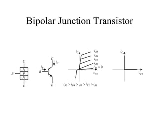 Bipolar Junction Transistor

                                     iC               iB 5     iC
                                                      iB 4
                 C                                    iB 3
    C                iC                               iB 2
            iB                                       iB1 = 0
    N
           B                                         vCE            vCE
B   P
    N

                 E        iB 5 > iB 4 > iB 3 > iB 2 > iB1
    E
 