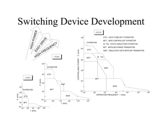 Switching Device Development
                                ER
                                                                                                                                  2000
                             POW
                                                                                                                105                         GTO : GATE TURN-OFF THYRISTOR



                                                  E
                                                IV
                                      DR                                                                                                    MCT : MOS CONTROLLED THYRISTOR
                                                                                                                          THYRISTOR
                               H


                                                         Y                                                                                  SI Thy : STATIC INDUCTION THYRISTOR
                                                       NC
                           HIG




                                                     E
                                     SY


                                                                                                                                            BPT : BIPOLAR POWER TRANSISTOR
                                                   QU                                                           104
                                   EA



                                                                                                                          GTO
                                                  E




                                                                                           P (kVA)
                                                                                                                                            IGBT : INSULATED GATE BIPOLAR TRANSISTOR
                                                FR
                                      G   H
                                   HI                               1990
                                                                                                                          MCT         SI Thy




                                                                                           CONTROLLABLE POWER
                                                                                                                103

                                                104
                                                            THYRISTOR                                                                          IGBT
                                                                                                                102

                                                103         GTO
                    1980
                                                                                                                                  BPT
                                      P (kVA)




                                                                                                                101
                                                102
                                                                            IGBT
                                                                                                                                                      MOS
          104
                THYRISTOR                                     BPT
                                                101                                                             10-1 -1
          103                                                                                                      10           100         101       102         104         105      106
P (kVA)




                                                                                                                                      OPERATION FREQUENCY f (kHz)
                 GTO                                                               MOS
          102
                                                     -1
                                                10
                                                     10-1         100      101       102   104                            105
          101   BPT                                                          f (kHz)
          10-1 -1
             10      100     101   102           104
                           f (kHz)
 