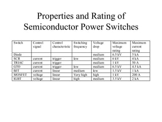Properties and Rating of
         Semiconductor Power Switches
Switch     Control   Control          Switching   Voltage   Maximum   Maximum
           signal    characteristic   frequency   drop      voltage   current
                                                            rating    rating
Diode                                             medium    6.5 kV    5 kA
SCR        current   trigger          low         medium    6 kV      4 kA
TRIAC      current   trigger                      medium    1 kV      50 A
GTO        current   trigger          low         medium    6.5 kV    4.5 kA
BJT        current   linear           medium      low       1.5 kV    1 kA
MOSFET     voltage   linear           Very high   high      1 kV      200 A
IGBT       voltage   linear           high        medium    3.5 kV    2 kA
 