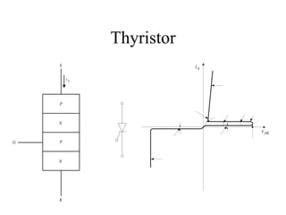 Thyristor
    A                    iA

        iA




    P



    N
                              v AK
G   P



    N




    K
 