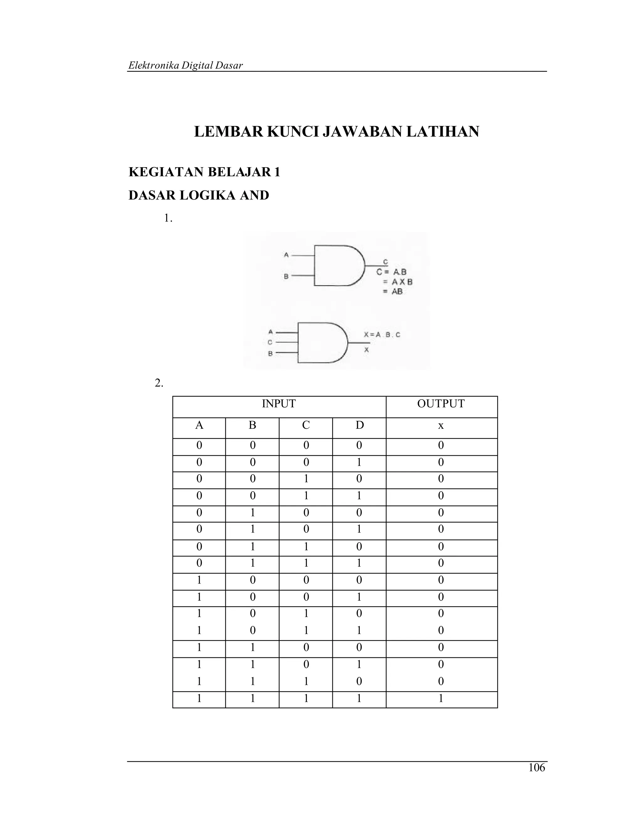 Elektronika Digital Dasar




              LEMBAR KUNCI JAWABAN LATIHAN

KEGIATAN BELAJAR 1
DASAR LOGIKA AND
       1.




     2.
                                INPUT           OUTPUT
              A             B           C   D     x
              0             0           0   0     0
              0             0           0   1     0
              0             0           1   0     0
              0             0           1   1     0
              0             1           0   0     0
              0             1           0   1     0
              0             1           1   0     0
              0             1           1   1     0
              1             0           0   0     0
              1             0           0   1     0
              1             0           1   0     0
              1             0           1   1     0
              1             1           0   0     0
              1             1           0   1     0
              1             1           1   0     0
              1             1           1   1     1




                                                         106
 
