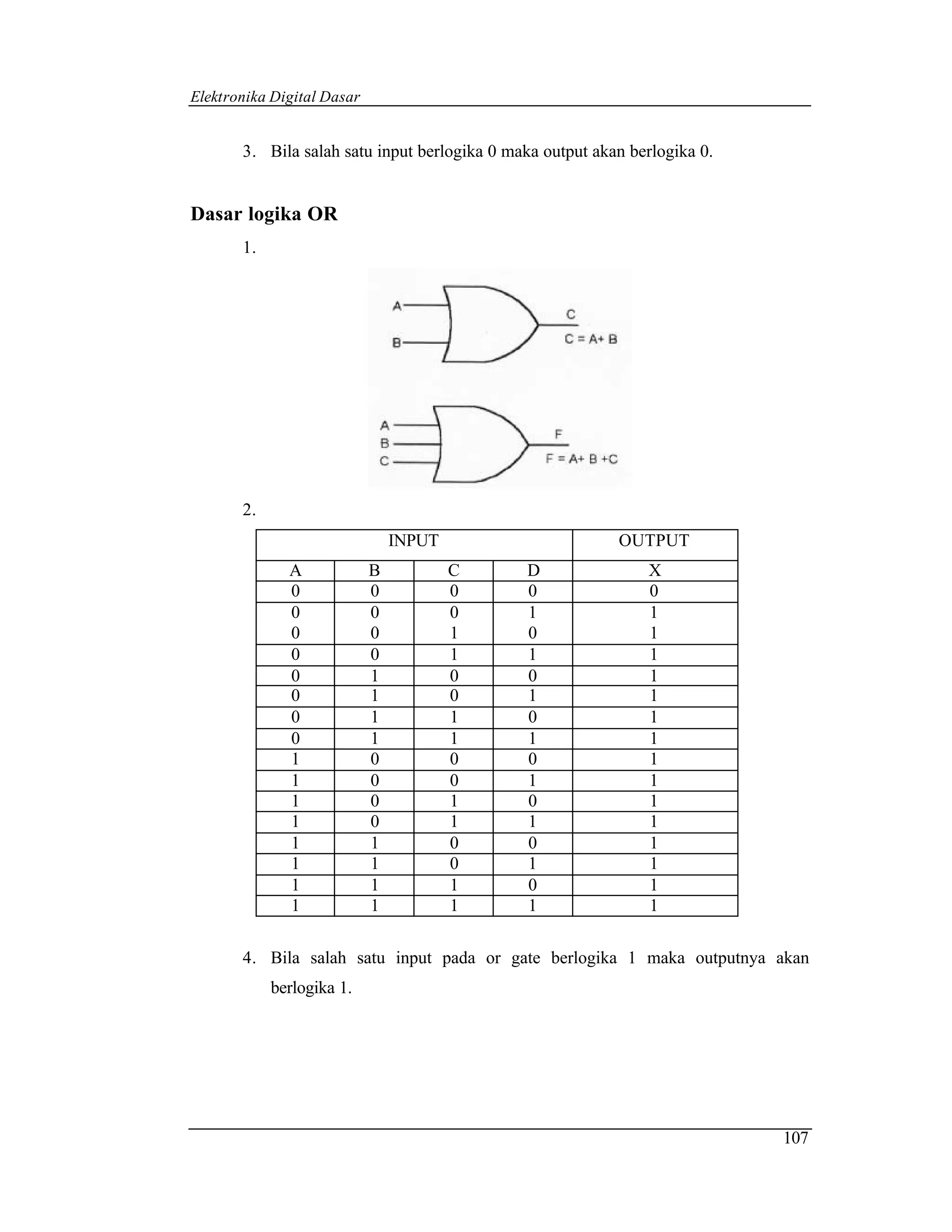Elektronika Digital Dasar


       3. Bila salah satu input berlogika 0 maka output akan berlogika 0.


Dasar logika OR
       1.




       2.
                                INPUT                      OUTPUT
              A             B           C     D                X
              0             0           0     0                0
              0             0           0     1                1
              0             0           1     0                1
              0             0           1     1                1
              0             1           0     0                1
              0             1           0     1                1
              0             1           1     0                1
              0             1           1     1                1
              1             0           0     0                1
              1             0           0     1                1
              1             0           1     0                1
              1             0           1     1                1
              1             1           0     0                1
              1             1           0     1                1
              1             1           1     0                1
              1             1           1     1                1

       4. Bila salah satu input pada or gate berlogika 1 maka outputnya akan
            berlogika 1.




                                                                            107
 