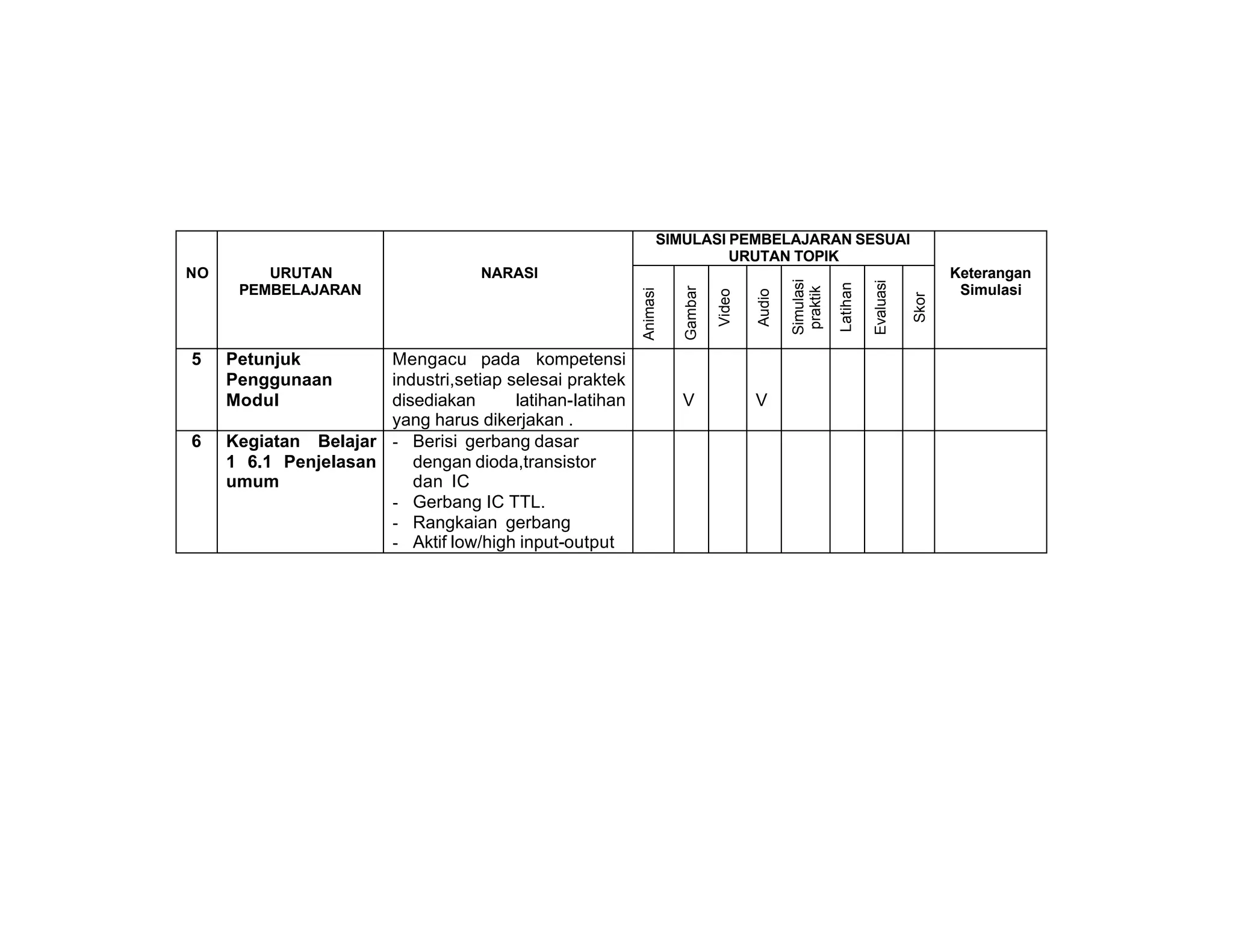SIMULASI PEMBELAJARAN SESUAI
                                                                        URUTAN TOPIK
NO       URUTAN                     NARASI                                                                                         Keterangan




                                                                                            Simulasi




                                                                                                                 Evaluasi
                                                                                                       Latihan
      PEMBELAJARAN                                                                                                                  Simulasi




                                                                                             praktik
                                                                   Gambar
                                                         Animasi




                                                                            Video

                                                                                    Audio




                                                                                                                            Skor
5    Petunjuk         Mengacu pada kompetensi
     Penggunaan       industri,setiap selesai praktek
     Modul            disediakan       latihan-latihan             V                V
                      yang harus dikerjakan .
6    Kegiatan Belajar - Berisi gerbang dasar
     1 6.1 Penjelasan    dengan dioda,transistor
     umum                dan IC
                      - Gerbang IC TTL.
                      - Rangkaian gerbang
                      - Aktif low/high input-output
 