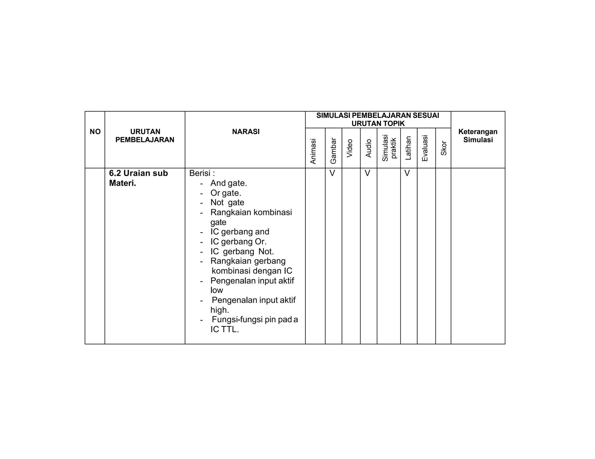 SIMULASI PEMBELAJARAN SESUAI
                                                                   URUTAN TOPIK
NO       URUTAN                 NARASI                                                                                        Keterangan




                                                                                       Simulasi




                                                                                                            Evaluasi
                                                                                                  Latihan
      PEMBELAJARAN                                                                                                             Simulasi




                                                                                        praktik
                                                              Gambar
                                                    Animasi




                                                                       Video

                                                                               Audio




                                                                                                                       Skor
     6.2 Uraian sub   Berisi :                                V                V                  V
     Materi.            - And gate.
                        - Or gate.
                        - Not gate
                        - Rangkaian kombinasi
                            gate
                        - IC gerbang and
                        - IC gerbang Or.
                        - IC gerbang Not.
                        - Rangkaian gerbang
                             kombinasi dengan IC
                        - Pengenalan input aktif
                            low
                        - Pengenalan input aktif
                            high.
                        - Fungsi-fungsi pin pad a
                            IC TTL.
 