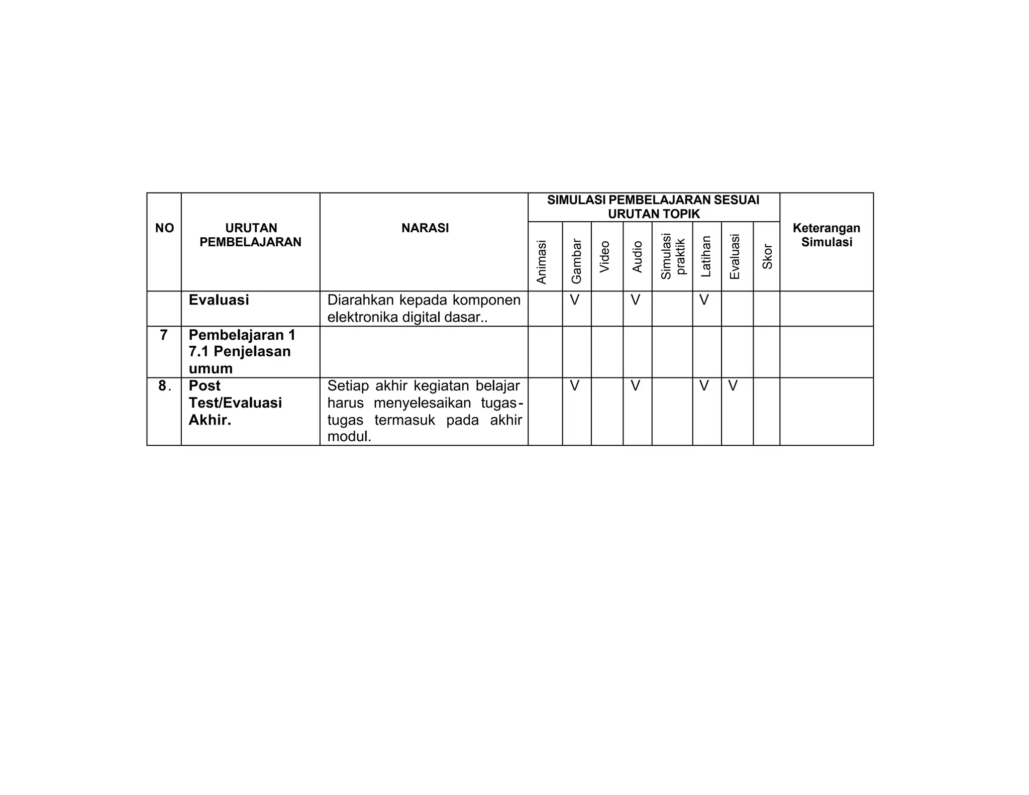 SIMULASI PEMBELAJARAN SESUAI
                                                                     URUTAN TOPIK
NO       URUTAN                 NARASI                                                                                          Keterangan




                                                                                         Simulasi




                                                                                                              Evaluasi
                                                                                                    Latihan
      PEMBELAJARAN                                                                                                               Simulasi




                                                                                          praktik
                                                                Gambar
                                                      Animasi




                                                                         Video

                                                                                 Audio




                                                                                                                         Skor
     Evaluasi         Diarahkan kepada komponen                 V                V                  V
                      elektronika digital dasar..
7    Pembelajaran 1
     7.1 Penjelasan
     umum
8.   Post             Setiap akhir kegiatan belajar             V                V                  V         V
     Test/Evaluasi    harus menyelesaikan tugas -
     Akhir.           tugas termasuk pada akhir
                      modul.
 