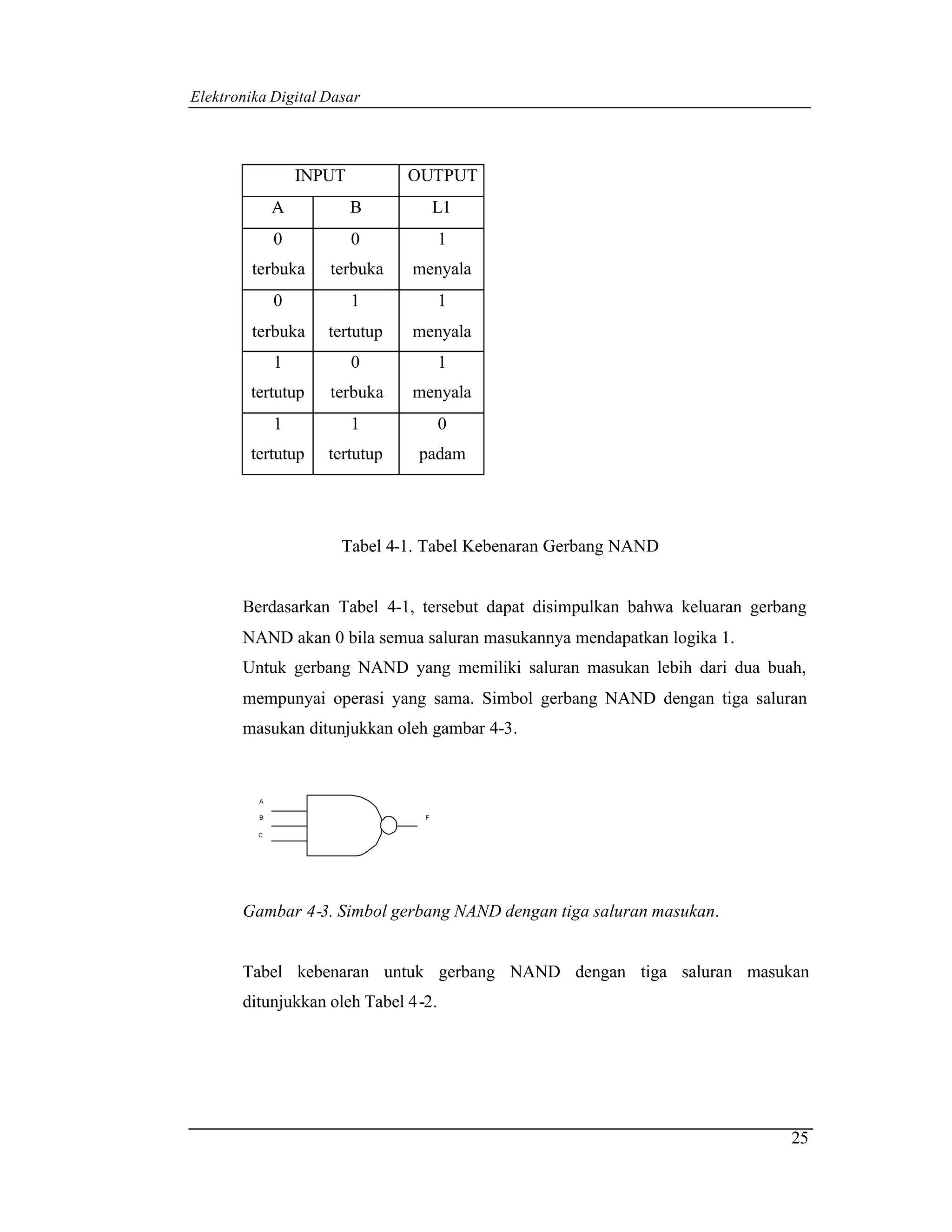 Elektronika Digital Dasar




                  INPUT         OUTPUT
              A           B          L1
              0           0           1
         terbuka     terbuka    menyala
              0           1           1
         terbuka     tertutup   menyala
              1           0           1
        tertutup     terbuka    menyala
              1           1           0
        tertutup     tertutup   padam




                      Tabel 4-1. Tabel Kebenaran Gerbang NAND


       Berdasarkan Tabel 4-1, tersebut dapat disimpulkan bahwa keluaran gerbang
       NAND akan 0 bila semua saluran masukannya mendapatkan logika 1.
       Untuk gerbang NAND yang memiliki saluran masukan lebih dari dua buah,
       mempunyai operasi yang sama. Simbol gerbang NAND dengan tiga saluran
       masukan ditunjukkan oleh gambar 4-3.


          A

          B                      F


          C




       Gambar 4-3. Simbol gerbang NAND dengan tiga saluran masukan.


       Tabel kebenaran untuk gerbang NAND dengan tiga saluran masukan
       ditunjukkan oleh Tabel 4 -2.




                                                                             25
 