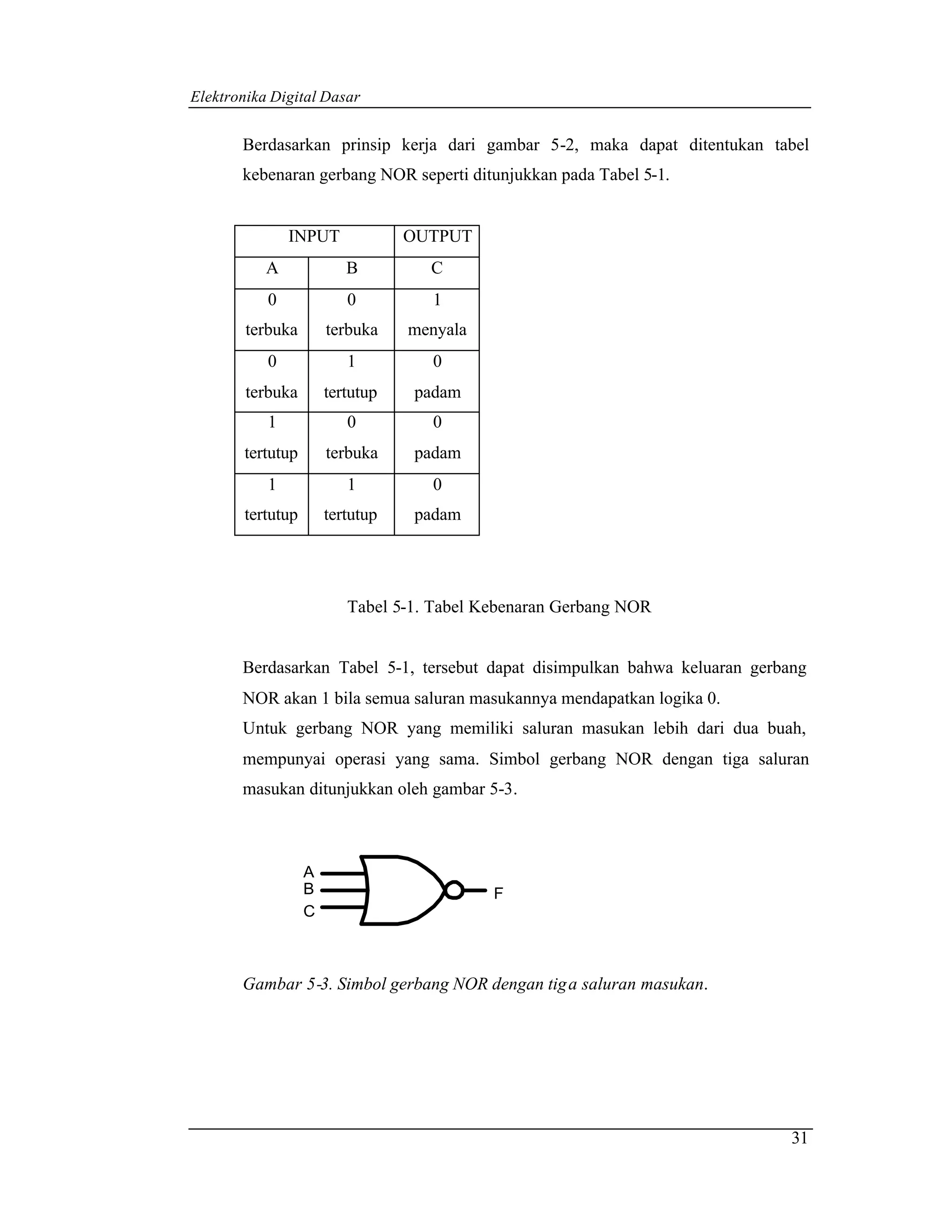 Elektronika Digital Dasar


       Berdasarkan prinsip kerja dari gambar 5-2, maka dapat ditentukan tabel
       kebenaran gerbang NOR seperti ditunjukkan pada Tabel 5-1.


               INPUT             OUTPUT
           A             B         C
           0             0         1
        terbuka       terbuka    menyala
           0             1         0
        terbuka       tertutup   padam
           1             0         0
       tertutup       terbuka    padam
           1             1         0
       tertutup       tertutup   padam




                         Tabel 5-1. Tabel Kebenaran Gerbang NOR


       Berdasarkan Tabel 5-1, tersebut dapat disimpulkan bahwa keluaran gerbang
       NOR akan 1 bila semua saluran masukannya mendapatkan logika 0.
       Untuk gerbang NOR yang memiliki saluran masukan lebih dari dua buah,
       mempunyai operasi yang sama. Simbol gerbang NOR dengan tiga saluran
       masukan ditunjukkan oleh gambar 5-3.



                  A
                  B                        F
                  C



       Gambar 5-3. Simbol gerbang NOR dengan tig a saluran masukan.




                                                                             31
 