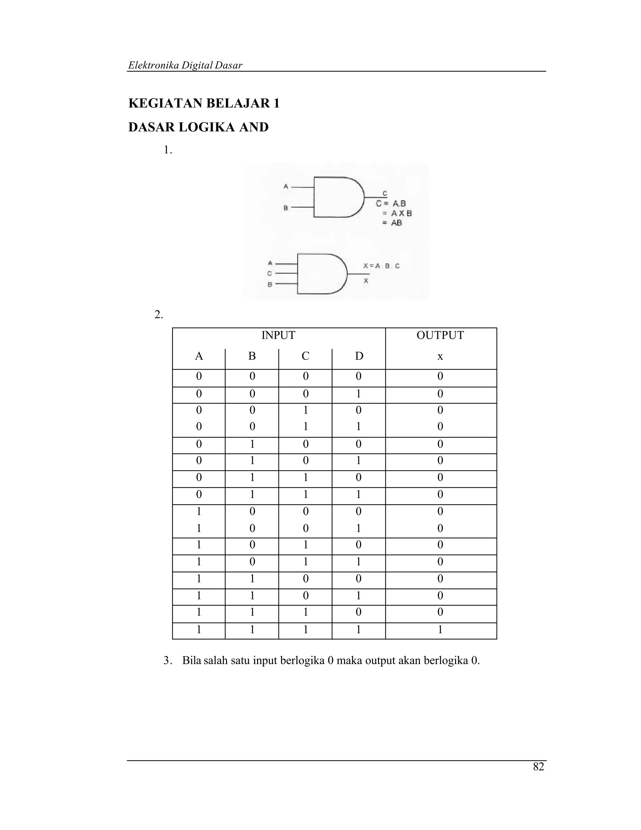 Elektronika Digital Dasar


KEGIATAN BELAJAR 1
DASAR LOGIKA AND
       1.




     2.
                                INPUT                      OUTPUT
              A             B           C     D                 x
              0             0           0      0                0
              0             0           0      1                0
              0             0           1      0                0
              0             0           1      1                0
              0             1           0      0                0
              0             1           0      1                0
              0             1           1      0                0
              0             1           1      1                0
              1             0           0      0                0
              1             0           0      1                0
              1             0           1      0                0
              1             0           1      1                0
              1             1           0      0                0
              1             1           0      1                0
              1             1           1      0                0
              1             1           1      1                1

       3. Bila salah satu input berlogika 0 maka output akan berlogika 0.




                                                                            82
 
