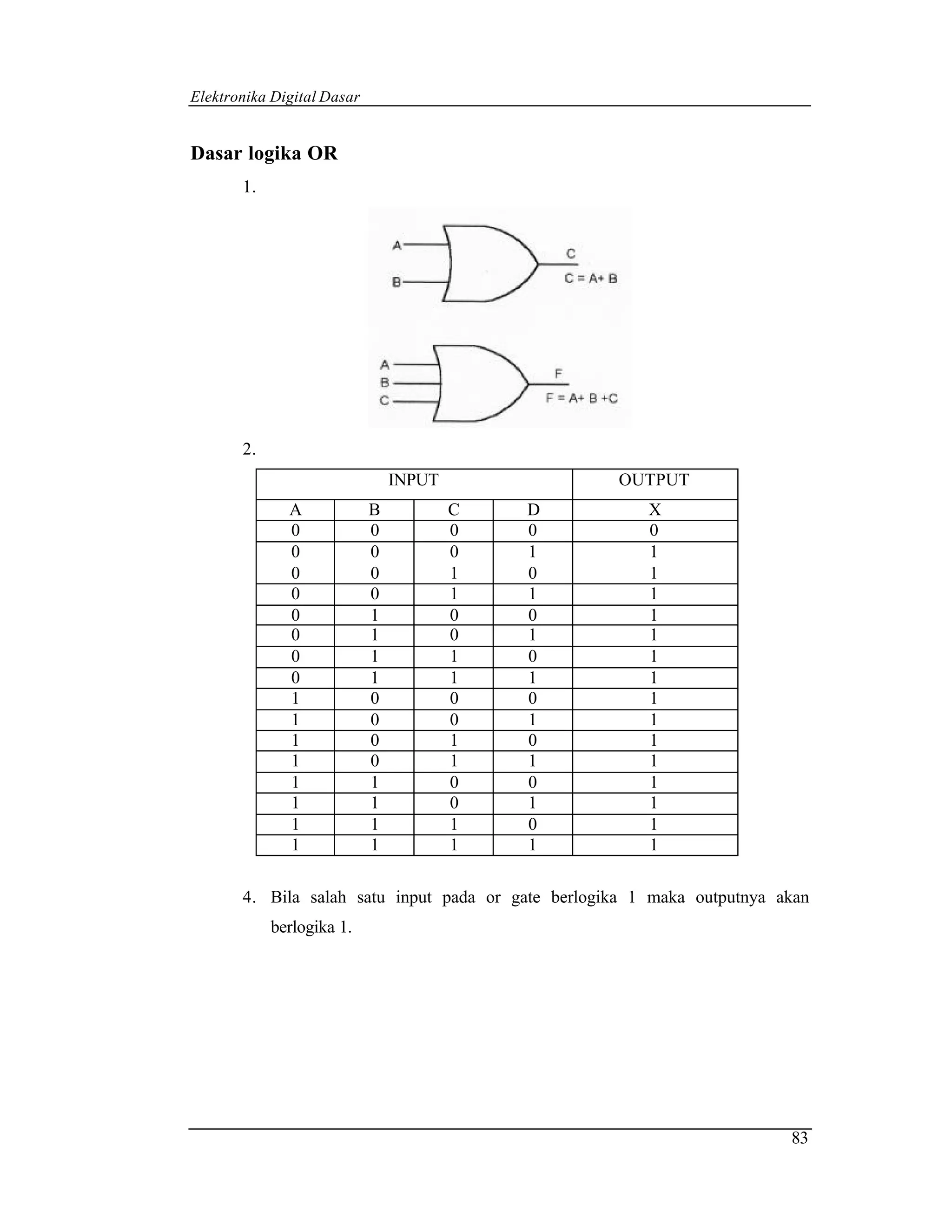 Elektronika Digital Dasar


Dasar logika OR
       1.




       2.
                                INPUT               OUTPUT
              A             B           C   D           X
              0             0           0   0           0
              0             0           0   1           1
              0             0           1   0           1
              0             0           1   1           1
              0             1           0   0           1
              0             1           0   1           1
              0             1           1   0           1
              0             1           1   1           1
              1             0           0   0           1
              1             0           0   1           1
              1             0           1   0           1
              1             0           1   1           1
              1             1           0   0           1
              1             1           0   1           1
              1             1           1   0           1
              1             1           1   1           1

       4. Bila salah satu input pada or gate berlogika 1 maka outputnya akan
            berlogika 1.




                                                                         83
 