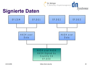Signierte Daten 22.04.2008 lobby driven security 