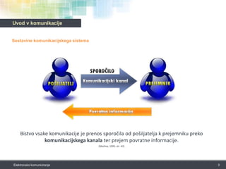 Uvod v komunikacijeSestavine komunikacijskega sistemaBistvovsakekomunikacije je prenossporočila od pošiljatelja k prejemnikuprekokomunikacijskegakanalaterprejempovratneinformacije. (Možina, 1995, str. 42)3Elektronsko komuniciranje