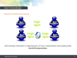 Uvod v komunikacijeDirektna in indirektna komunikacijaKomunikacija med ljudmi in organizacijami, kiniso v neposrednemstikupotekaprekotehničnihpripomočkov.4Elektronsko komuniciranje