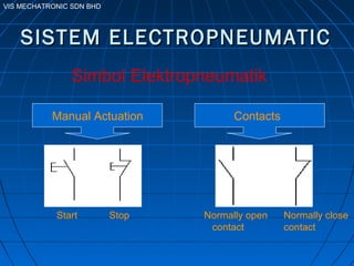 VIS MECHATRONIC SDN BHD
SISTEM ELECTROPNEUMATICSISTEM ELECTROPNEUMATIC
Start Stop Normally open
contact
Normally close
contact
Simbol Elektropneumatik
Manual Actuation Contacts
 
