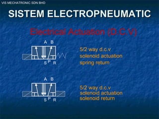 VIS MECHATRONIC SDN BHD
SISTEM ELECTROPNEUMATICSISTEM ELECTROPNEUMATIC
Electrical Actuation (D.C.V)
5/2 way d.c.v
5/2 way d.c.v
solenoid actuation
spring return
solenoid actuation
solenoid return
A B
PS R
A B
PS R
 