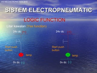 VIS MECHATRONIC SDN BHD
SISTEM ELECTROPNEUMATICSISTEM ELECTROPNEUMATIC
LOGIC FUNCTION
Litar kawalan (Yes function)
Start push
button
24v dc
0v dc
lamp
(+)
(-)
Start push
button
0v dc
24v dc
lamp
(+)
(-)
 