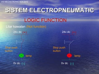 VIS MECHATRONIC SDN BHD
SISTEM ELECTROPNEUMATICSISTEM ELECTROPNEUMATIC
LOGIC FUNCTION
Litar kawalan (Not function)
Stop push
button
24v dc
0v dc
Stop push
button
0v dc
24v dc
lamp lamp
(+) (+)
(-) (-)
 