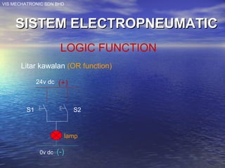 VIS MECHATRONIC SDN BHD
SISTEM ELECTROPNEUMATICSISTEM ELECTROPNEUMATIC
LOGIC FUNCTION
Litar kawalan (OR function)
24v dc
0v dc
S1 S2
lamp
(+)
(-)
 