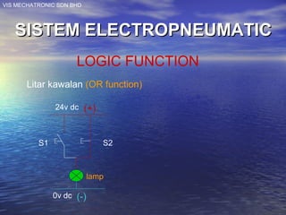 VIS MECHATRONIC SDN BHD
SISTEM ELECTROPNEUMATICSISTEM ELECTROPNEUMATIC
LOGIC FUNCTION
Litar kawalan (OR function)
S1 S2
0v dc
24v dc
lamp
(+)
(-)
 