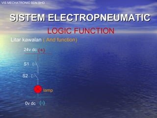 VIS MECHATRONIC SDN BHD
SISTEM ELECTROPNEUMATICSISTEM ELECTROPNEUMATIC
Litar kawalan ( And function)
24v dc
0v dc
S1
S2
lamp
LOGIC FUNCTION
(+)
(-)
 