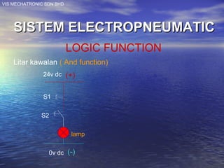 VIS MECHATRONIC SDN BHD
SISTEM ELECTROPNEUMATICSISTEM ELECTROPNEUMATIC
LOGIC FUNCTION
24v dc
0v dc
S1
S2
lamp
Litar kawalan ( And function)
(+)
(-)
 