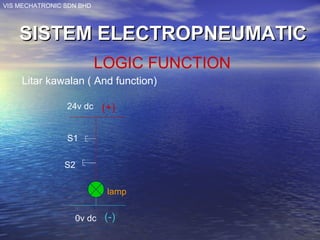 VIS MECHATRONIC SDN BHD
SISTEM ELECTROPNEUMATICSISTEM ELECTROPNEUMATIC
Litar kawalan ( And function)
24v dc
0v dc
S1
S2
lamp
LOGIC FUNCTION
(+)
(-)
 