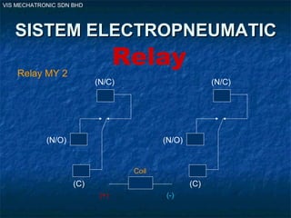 VIS MECHATRONIC SDN BHD
SISTEM ELECTROPNEUMATICSISTEM ELECTROPNEUMATIC
Relay
(+) (-)
Relay MY 2
Coil
(C) (C)
(N/C) (N/C)
(N/O) (N/O)
 