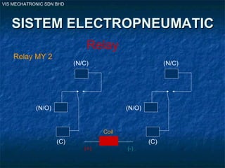 VIS MECHATRONIC SDN BHD
SISTEM ELECTROPNEUMATICSISTEM ELECTROPNEUMATIC
Relay
(+) (-)
Relay MY 2
Coil
(C) (C)
(N/O) (N/O)
(N/C) (N/C)
 