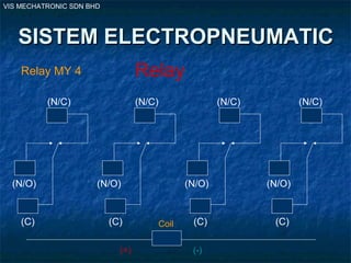 VIS MECHATRONIC SDN BHD
SISTEM ELECTROPNEUMATICSISTEM ELECTROPNEUMATIC
Relay
(+) (-)
Relay MY 4
(C) (C)(C)(C)
(N/O) (N/O)(N/O)(N/O)
(N/C) (N/C) (N/C) (N/C)
Coil
 