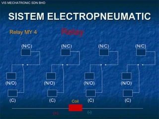 VIS MECHATRONIC SDN BHD
SISTEM ELECTROPNEUMATICSISTEM ELECTROPNEUMATIC
Relay
(+) (-)
Relay MY 4
(C) (C)(C)(C)
(N/O) (N/O) (N/O) (N/O)
(N/C) (N/C) (N/C) (N/C)
Coil
 