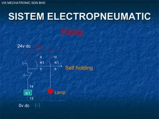 VIS MECHATRONIC SDN BHD
SISTEM ELECTROPNEUMATICSISTEM ELECTROPNEUMATIC
Relay
K1
K1
14
13
K1
9
5
10
6
Lamp
24v dc
0v dc
Self holding
(+)
(-)
 