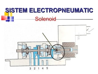 VIS MECHATRONIC SDN BHD
SISTEM ELECTROPNEUMATICSISTEM ELECTROPNEUMATIC
Solenoid
 