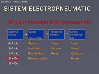VIS MECHATRONIC SDN BHD
SISTEM ELECTROPNEUMATICSISTEM ELECTROPNEUMATIC
Struktur kawalan Electropneumatic
Signal
element/inp
ut
Processing
element
Control
element/out
put
415 v Ac
240 v Ac
110 v Ac
24 v Dc
12 v Dc
Sensor
Limit switch
Push button
Pressure switch
Timer
Counter
Relay
Lamp
Valve
Contactor
Buzzer
Electrical
energy
 