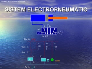 VIS MECHATRONIC SDN BHD
SISTEM ELECTROPNEUMATICSISTEM ELECTROPNEUMATIC
A B
S RP
24v dc
Y1
Start
Stop
K1
K1 K1 K1
Y114
13
Lamp
9
5
10
6
11
7
0v dc
(+)
(-)
A
 