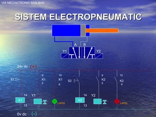 VIS MECHATRONIC SDN BHD
SISTEM ELECTROPNEUMATICSISTEM ELECTROPNEUMATIC
A B
Y1 Y2
24v dc
S1
K1
K1 K1
Y114
13
9
5
10
6
0v dc
(+)
(-)
13
K2
S2
14
K2
Y2
9
5
K2
10
6
Lamp Lamp
 