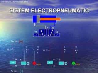 VIS MECHATRONIC SDN BHD
SISTEM ELECTROPNEUMATICSISTEM ELECTROPNEUMATIC
A B
Y1 Y2
24v dc
S1
K1
K1 K1
Y114
13
9
5
10
6
0v dc
(+)
(-)
13
K2
S2
14
K2
Y2
9
5
K2
10
6
Lamp Lamp
K1
 