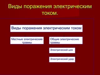 Виды поражения электрическимВиды поражения электрическим
током.током.
Виды поражения электрическим током
Местные электрические
травмы
Общие электрические
травмы
Электрический шок
Электрический удар
 