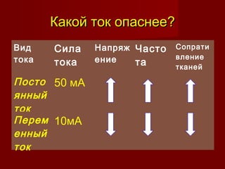 Какой ток опаснееКакой ток опаснее??
Вид
тока
Сила
тока
Напряж
ение
Часто
та
Сопрати
вление
тканей
Посто
янный
ток
50 мА
Перем
енный
ток
10мА
 