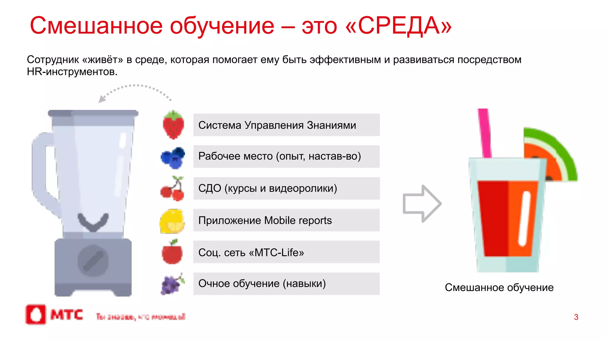 Смешанное обучение – это «СРЕДА»
3
Сотрудник «живёт» в среде, которая помогает ему быть эффективным и развиваться посредством
HR-инструментов.
Система Управления Знаниями
Рабочее место (опыт, настав-во)
СДО (курсы и видеоролики)
Приложение Mobile reports
Соц. сеть «МТС-Life»
Очное обучение (навыки) Смешанное обучение