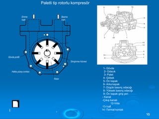 Paletli tip rotorlu kompresör
Gövde profili
Emme
hattı
Basma
hattı
Sıkıştırma hücresi
Halka yüzey contası
Rotor
1- Gövde
2- Odacık
3- Palet
4- Göbek
5- Ön kapak
6- Arka kapak
7- Düşük basınç odacığı
8- Yüksek basınç odacığı
9- Ön kapak giriş yeri
- Kanal
-Çıkış kanalı
12-Vida
13-Valf
İİ ,, 14 -Termal kontak
1100
 