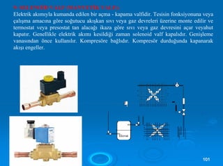 9- SELENOİD VALF (MANYETİK VALF):
Elektrik akımıyla kumanda edilen bir açma - kapama valfidir. Tesisin fonksiyonuna veya
çalışma amacına göre soğutucu akışkan sıvı veya gaz devreleri üzerine monte edilir ve
termostat veya presostat tan alacağı ikaza göre sıvı veya gaz devresini açar veyahut
kapatır. Genellikle elektrik akımı kesildiği zaman solenoid valf kapalıdır. Genişleme
vanasından önce kullanılır. Kompresöre bağlıdır. Kompresör durduğunda kapanarak
akışı engeller.
110011
 