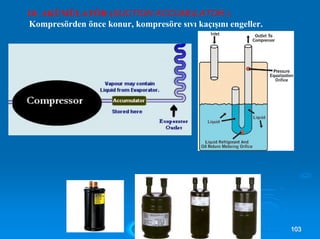 10- AKÜMÜLATÖR (SUCTION ACCUMULATOR )
Kompresörden önce konur, kompresöre sıvı kaçışını engeller.
110033
 