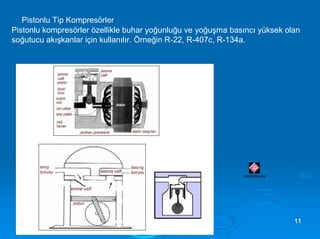 Pistonlu Tip Kompresörler
Pistonlu kompresörler özellikle buhar yoğunluğu ve yoğuşma basıncı yüksek olan
soğutucu akışkanlar için kullanılır. Örneğin R-22, R-407c, R-134a.
Hermetik.exe
SS 1111
 