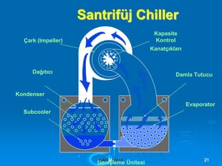 SSaannttrriiffüüjj CChhiilllleerr
Çark (Impeller)
Kapasite
Kontrol
Kanatçıkları
Dağıtıcı
Damla Tutucu
Kondenser
Subcooler
Evaporator
,,
G
KK
e
AAS
n
SII
iMM
şl
22
e
00
m
1100
e Ünitesi 2211
 