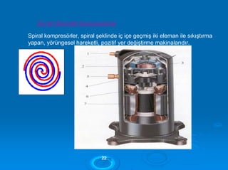 Scroll (Spiralli) Kompresörler
Spiral kompresörler, spiral şeklinde iç içe geçmiş iki eleman ile sıkıştırma
yapan, yörüngesel hareketli, pozitif yer değiştirme makinalarıdır.
2222
 