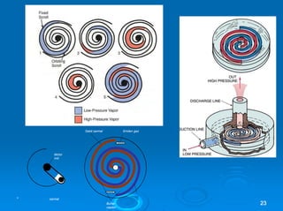 Sabit sarmal Emilen gaz
Motor
mili
,, sarmal
Buhar
cepleri
2233
 