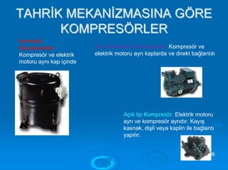 TTAAHHRRİİKK MMEEKKAANNİİZZMMAASSIINNAA GGÖÖRREE
KKOOMMPPRREESSÖÖRRLLEERR
Hermetik
Kompresörler:
Kompresör ve elektrik
motoru aynı kap içinde
Yarı Hermetik Kompresörler: Kompresör ve
elektrik motoru ayrı kaplarda ve direkt bağlantılı
Açık tip Kompresör: Elektrik motoru
ayrı ve kompresör ayrıdır. Kayış
kasnak, dişli veya kaplin ile bağlantı
yapılır.
2266
 