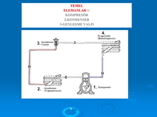 33
TTEEMMEELL
EELLEEMMAANNLLAARR 11--
KKOOMMPPRREESSÖÖRR
22--KKOONNDDEENNSSEERR
33--GGEENNLLEEŞŞMMEE VVAALLFFii
44-- EEVVAAPPOORRAATTÖÖRR
 