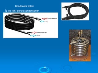 Kondenser tipleri
İç içe (çift) borulu kondenserler
3355
 